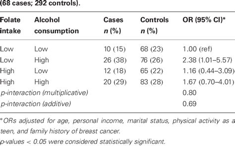 Association between Alcohol Intake and Prostate Cancer .
